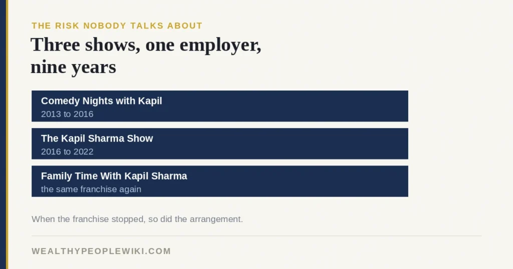 Chandan Prabhakar Wealth Around Kapil Sharma Fame