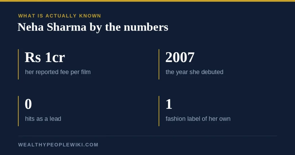 Neha Sharma By The Numbers